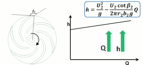 If the beta is greater than 90 degrees, the pressure increases with increasing flow. Such blades are called forward curved blades.