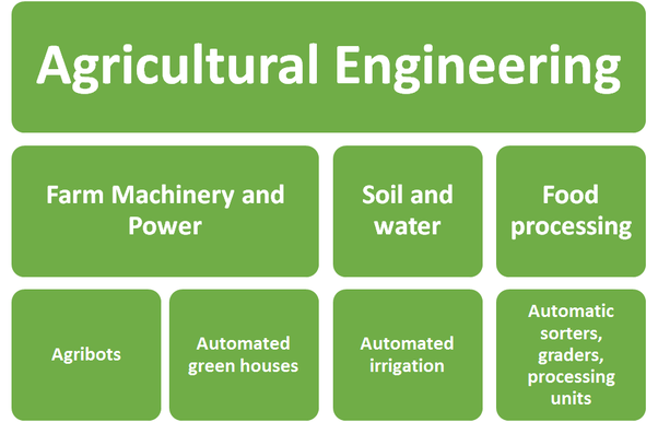 What is the importance of c language in agricultural engineering?
