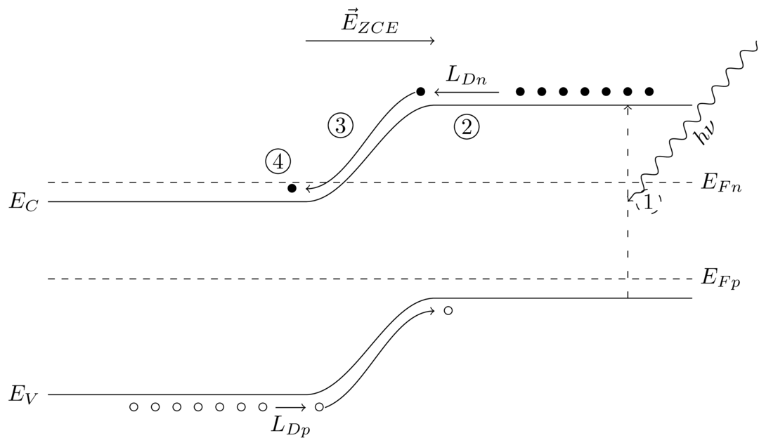 Semiconductor pn junction diagram - The junction here is drawn with photon injection condition like in a solar cell, so we use the quasi-fermi levels.