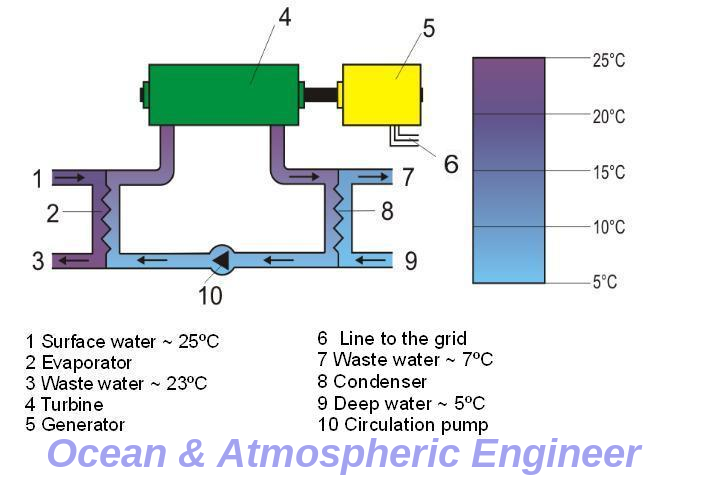 OCEAN ENERGY OCEAN THERMAL ENERGY CONVERSION.