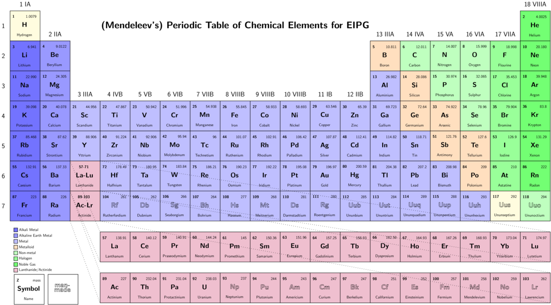 Periodic Table of Chemical Elements